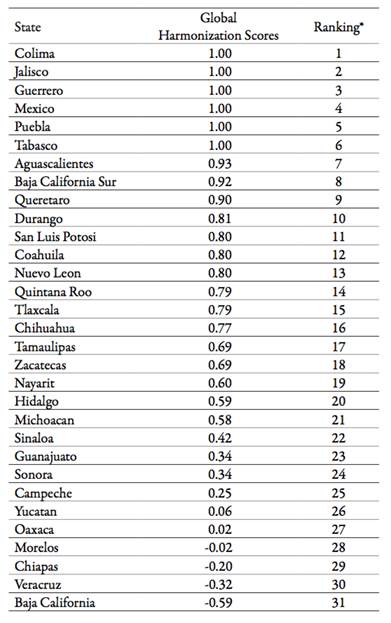 Global Harmonization Scores and Rankings by State
