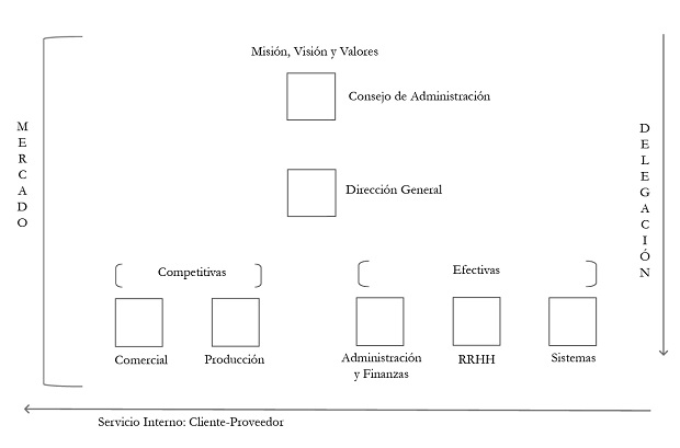 Organigrama UMS (Usuario, Mercado y Sociedad). Cadena de valor orientada al mercado, nicho, cliente, consumidor, usuario final