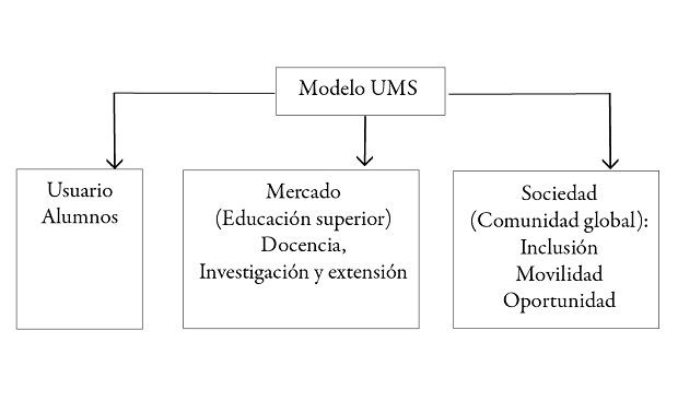 Modelo UMS aplicado a una instituci&oacute;n universitaria