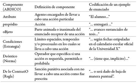 Ejemplo ficticio de un enunciado institucional codificado: El alumno entregar&aacute; avances sustanciales de su tesis seg&uacute;n fechas estipuladas en el calendario escolar de la Universidad X o ser&aacute; dado de baja de manera puntual