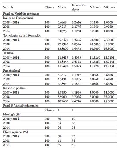 An&aacute;lisis descriptivo de las variables