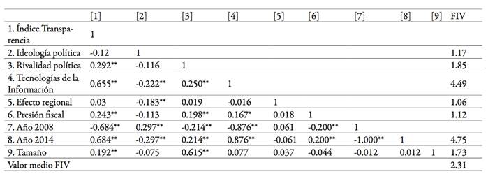 Matriz de correlaciones de Pearson