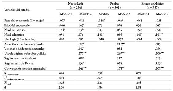Modelos explicativos de la sofisticaci&oacute;n pol&iacute;tica factual