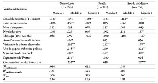 Modelos explicativos de la sofisticaci&oacute;n pol&iacute;tica electoral
