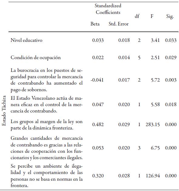 Coeficientes transformados del modelo.  Cont.