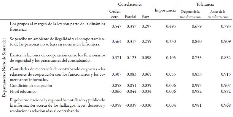 Correlaciones y tolerancia