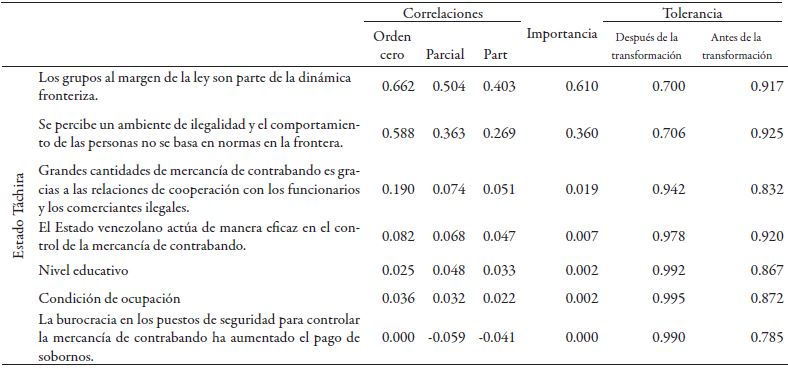 Correlaciones y tolerancia.  Cont.