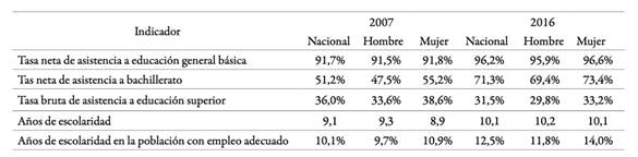 Indicadores educativos a nivel nacional y por sexo