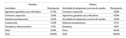 Cinco principales ramas de actividad para hombres y mujeres