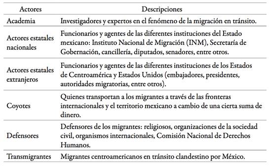 Actores sociales referidos en los textos informativos sobre migraci&oacute;n centroamericana en tr&aacute;nsito clandestino