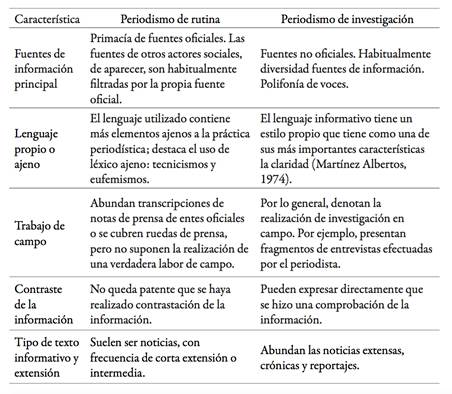 Caracter&iacute;sticas de los textos informativos en funci&oacute;n de la pr&aacute;ctica del periodismo