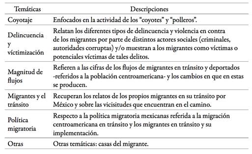 Tipolog&iacute;a de textos informativos sobre migraci&oacute;n centroamericana en tr&aacute;nsito clandestino seg&uacute;n los diferentes temas abordados