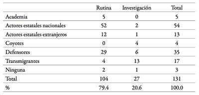 Frecuencia de la presencia de voces de los actores sociales* en los textos sobre la migraci&oacute;n centroamericana en tr&aacute;nsito clandestino por M&eacute;xico seg&uacute;n el tipo de periodismo, 2012-2017**