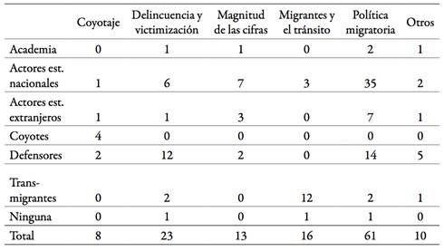 Frecuencia de la presencia de voces de los actores sociales* en los textos sobre la migraci&oacute;n centroamericana en tr&aacute;nsito clandestino por M&eacute;xico seg&uacute;n tem&aacute;ticas abordadas, 2012-2017**